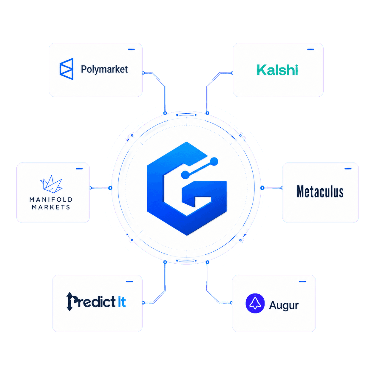 GLORIA connected to Polymarket, Kalshi, Manifold Markets, Metaculus, PredictIt, and Augur